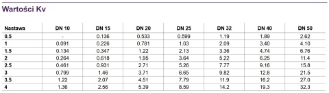 Zawór równoważący z króćcami pomiarowymi i odwodnieniem PN25 1'' (DN25) IMI STAD
